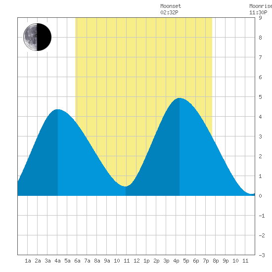 Bourne Bridge tide chart for Saturday, August 16, 2025