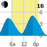 Bourne Bridge tide chart for Saturday, August 16, 2025