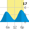 Bourne Bridge tide chart for Sunday, August 17, 2025