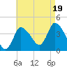Bourne Bridge tide chart for Tuesday, August 19, 2025