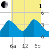 Bourne Bridge tide chart for Friday, August 1, 2025