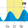 Bourne Bridge tide chart for Wednesday, August 20, 2025
