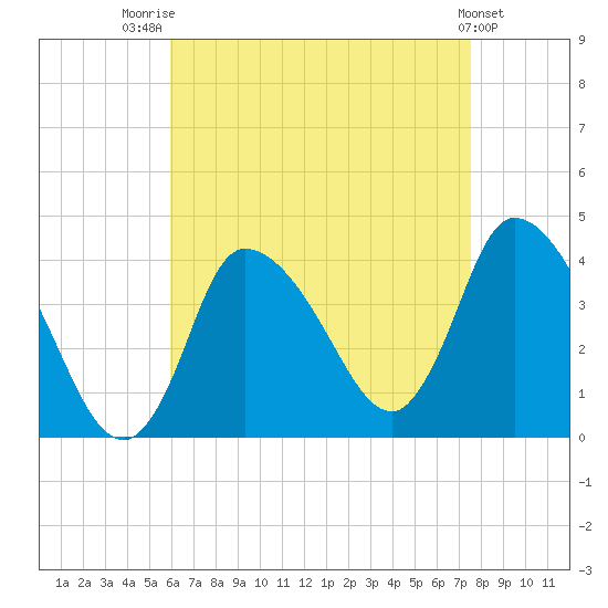 Bourne Bridge tide chart for Thursday, August 21, 2025