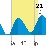 Bourne Bridge tide chart for Thursday, August 21, 2025