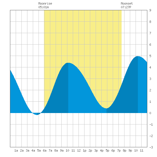 Bourne Bridge tide chart for Friday, August 22, 2025