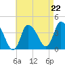 Bourne Bridge tide chart for Friday, August 22, 2025