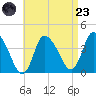 Bourne Bridge tide chart for Saturday, August 23, 2025
