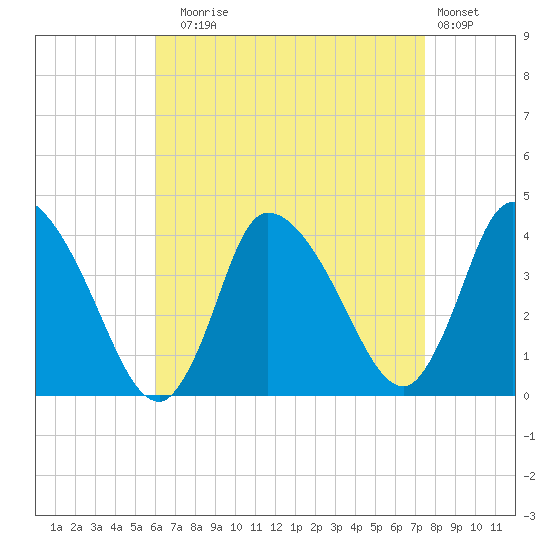 Bourne Bridge tide chart for Sunday, August 24, 2025