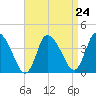 Bourne Bridge tide chart for Sunday, August 24, 2025