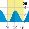 Bourne Bridge tide chart for Monday, August 25, 2025