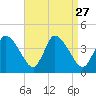 Bourne Bridge tide chart for Wednesday, August 27, 2025