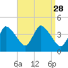 Bourne Bridge tide chart for Thursday, August 28, 2025