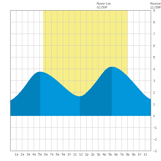 Bourne Bridge tide chart for Saturday, August 2, 2025