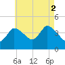 Bourne Bridge tide chart for Saturday, August 2, 2025
