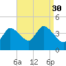 Bourne Bridge tide chart for Saturday, August 30, 2025