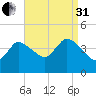 Bourne Bridge tide chart for Sunday, August 31, 2025