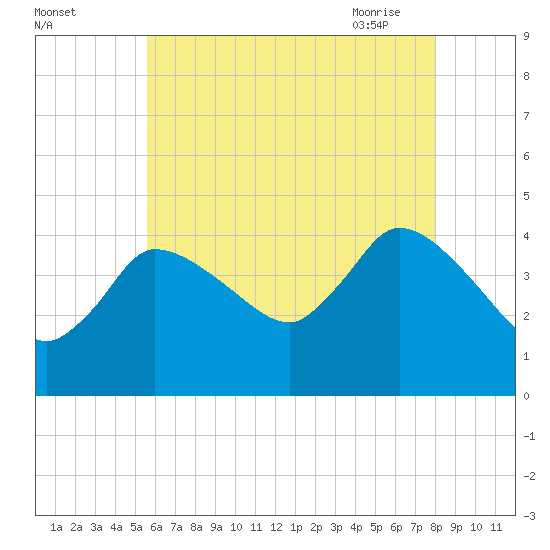 Bourne Bridge tide chart for Sunday, August 3, 2025