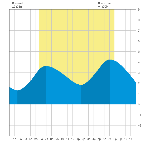 Bourne Bridge tide chart for Monday, August 4, 2025