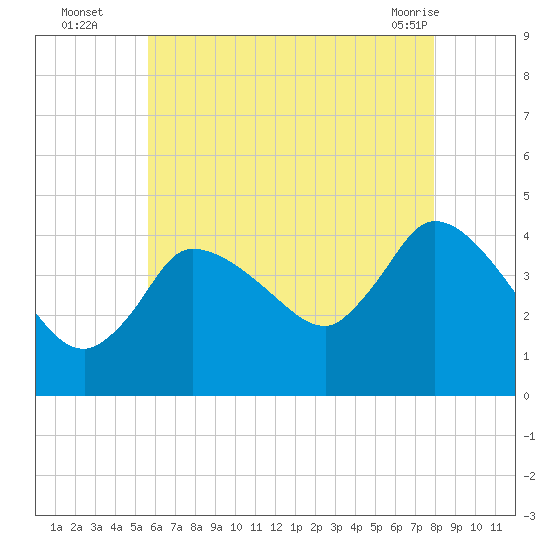 Bourne Bridge tide chart for Tuesday, August 5, 2025