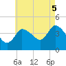 Bourne Bridge tide chart for Tuesday, August 5, 2025
