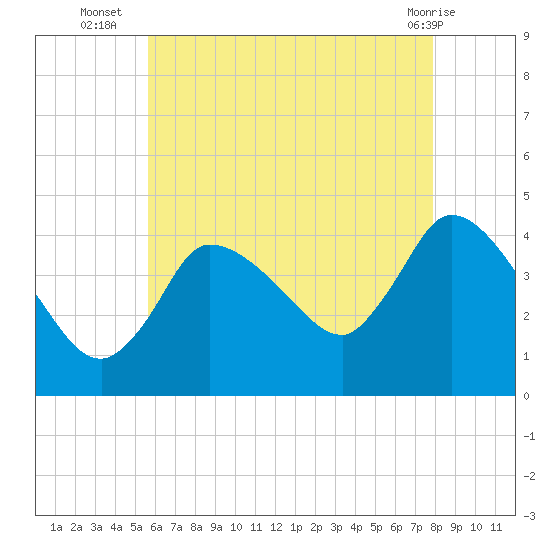 Bourne Bridge tide chart for Wednesday, August 6, 2025