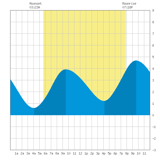 Bourne Bridge tide chart for Thursday, August 7, 2025