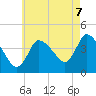 Bourne Bridge tide chart for Thursday, August 7, 2025