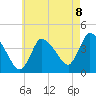 Bourne Bridge tide chart for Friday, August 8, 2025