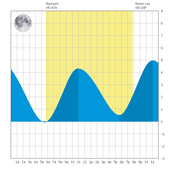 Bourne Bridge tide chart for Saturday, August 9, 2025