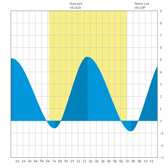 Bourne Bridge tide chart for Wednesday, September 10, 2025