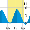 Bourne Bridge tide chart for Thursday, September 11, 2025