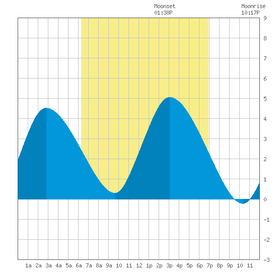 Bourne Bridge tide chart for Saturday, September 13, 2025