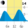 Bourne Bridge tide chart for Sunday, September 14, 2025