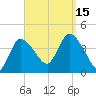 Bourne Bridge tide chart for Monday, September 15, 2025