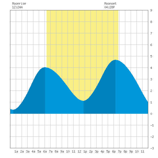 Bourne Bridge tide chart for Tuesday, September 16, 2025