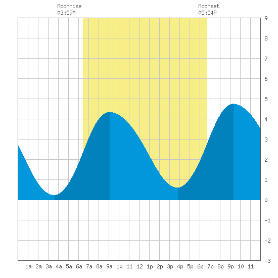 Bourne Bridge tide chart for Friday, September 19, 2025