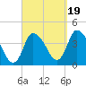 Bourne Bridge tide chart for Friday, September 19, 2025