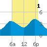 Bourne Bridge tide chart for Monday, September 1, 2025