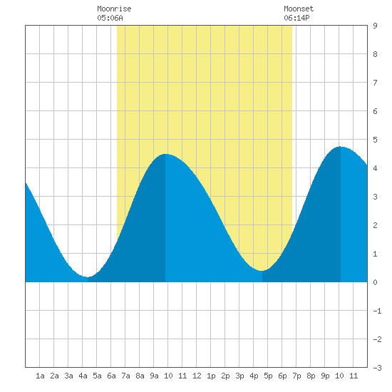 Bourne Bridge tide chart for Saturday, September 20, 2025