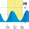 Bourne Bridge tide chart for Saturday, September 20, 2025