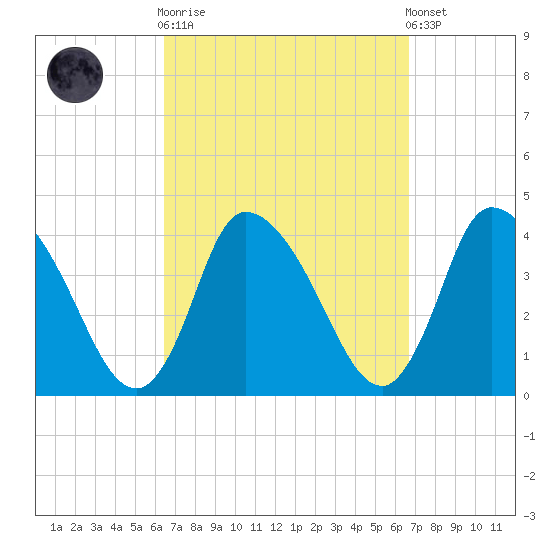 Bourne Bridge tide chart for Sunday, September 21, 2025