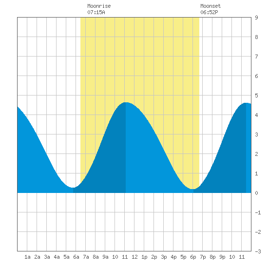 Bourne Bridge tide chart for Monday, September 22, 2025