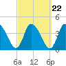 Bourne Bridge tide chart for Monday, September 22, 2025