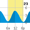 Bourne Bridge tide chart for Tuesday, September 23, 2025