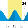 Bourne Bridge tide chart for Wednesday, September 24, 2025