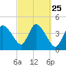 Bourne Bridge tide chart for Thursday, September 25, 2025