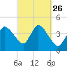 Bourne Bridge tide chart for Friday, September 26, 2025