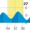 Bourne Bridge tide chart for Saturday, September 27, 2025