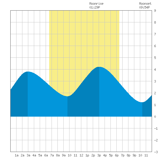 Bourne Bridge tide chart for Sunday, September 28, 2025