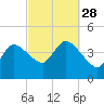 Bourne Bridge tide chart for Sunday, September 28, 2025